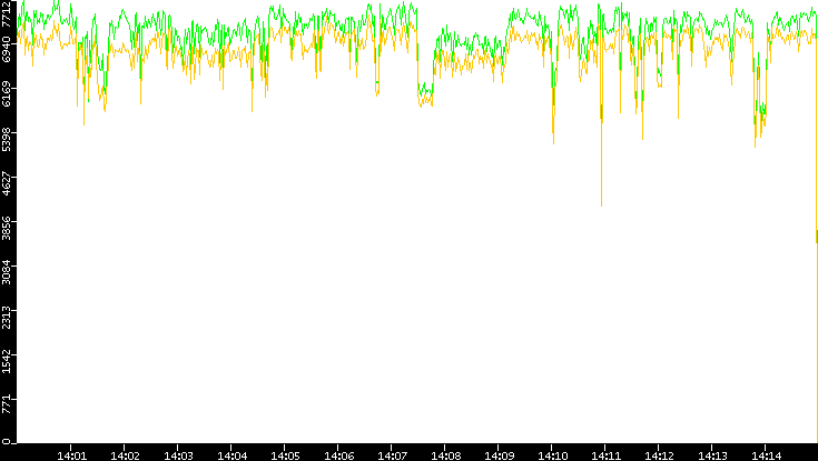 Entropy of Port vs. Time