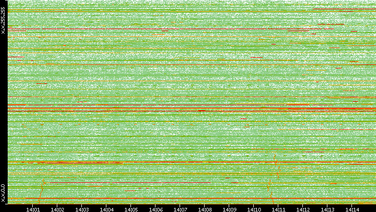 Dest. IP vs. Time