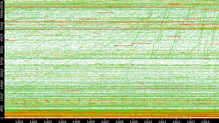 Dest. Port vs. Time