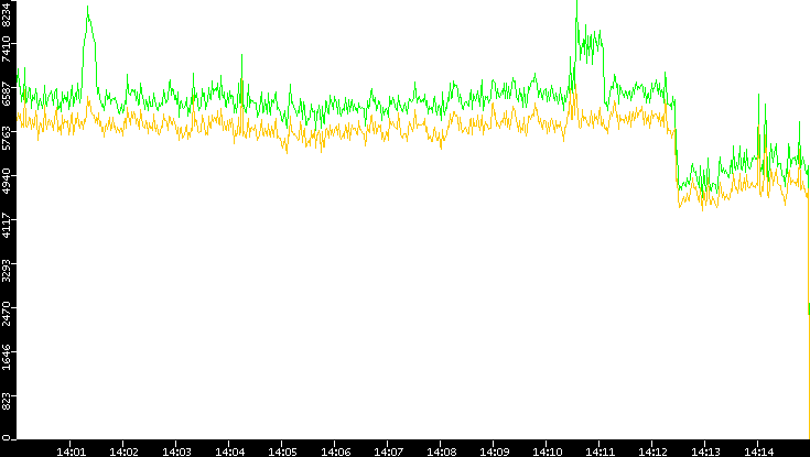 Entropy of Port vs. Time