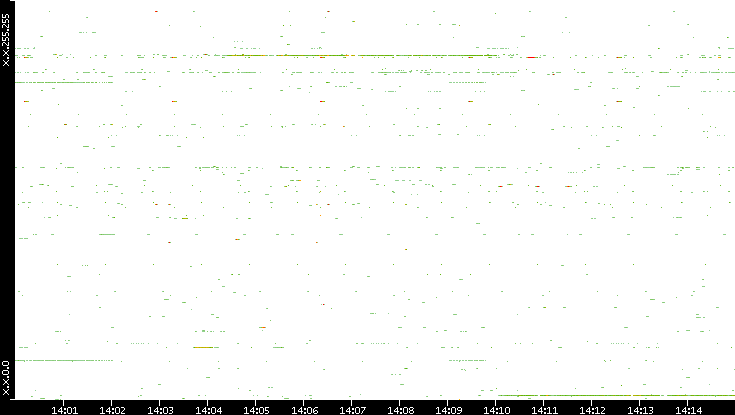 Dest. IP vs. Time