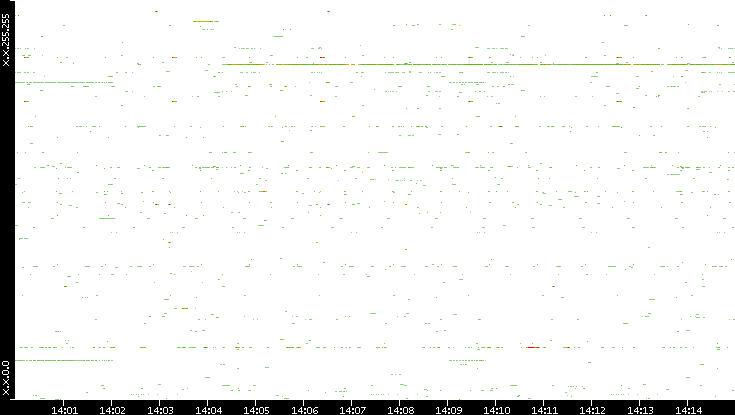 Src. IP vs. Time