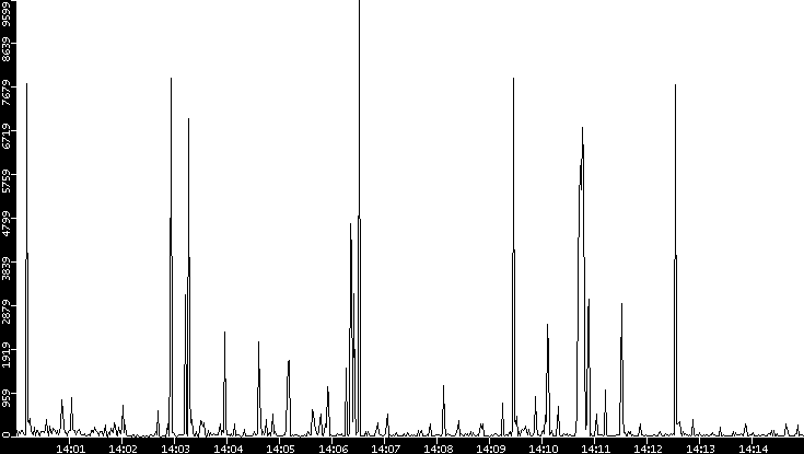Throughput vs. Time