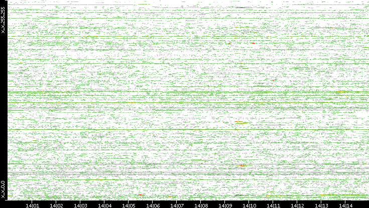 Src. IP vs. Time