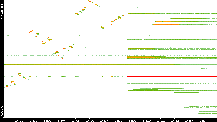 Dest. IP vs. Time