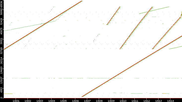 Dest. Port vs. Time