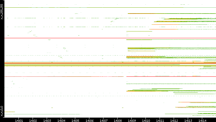 Src. IP vs. Time