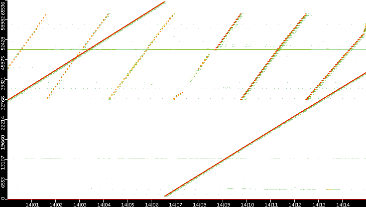 Src. Port vs. Time