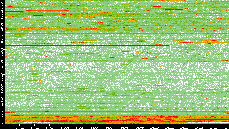 Dest. Port vs. Time