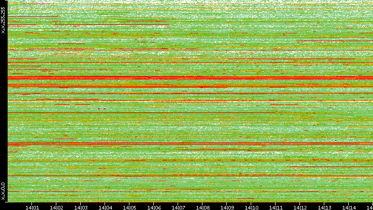 Src. IP vs. Time