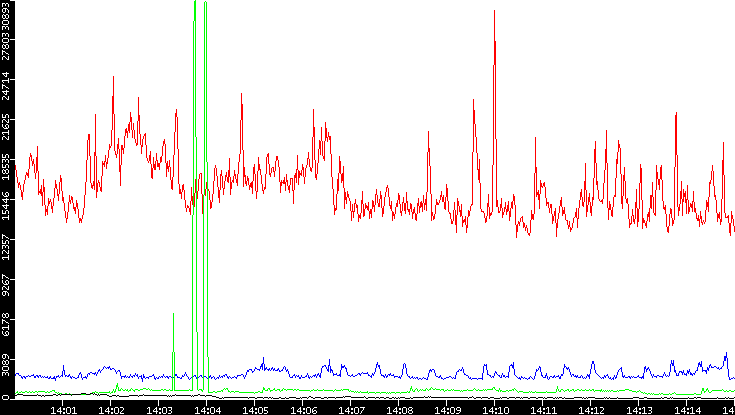 Nb. of Packets vs. Time