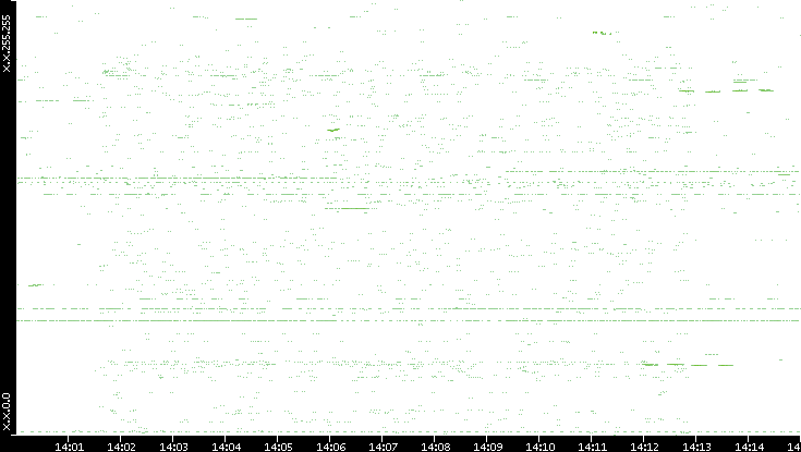 Dest. IP vs. Time
