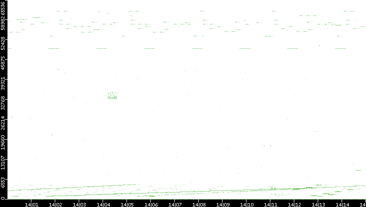 Src. Port vs. Time