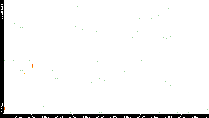 Dest. IP vs. Time