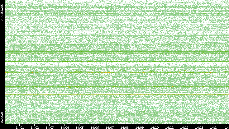 Src. IP vs. Time