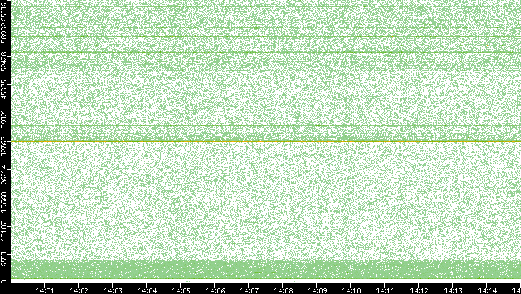 Src. Port vs. Time