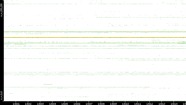 Dest. IP vs. Time