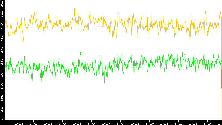 Entropy of Port vs. Time