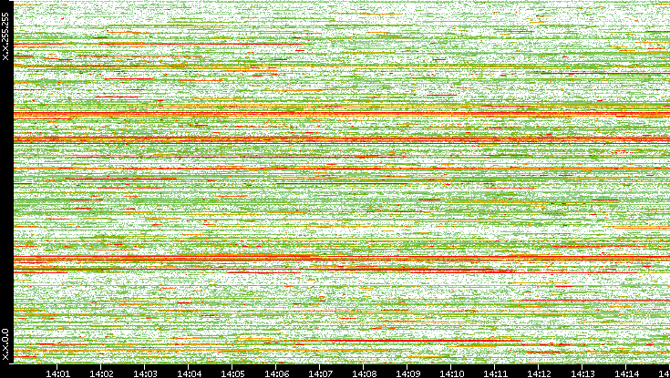 Dest. IP vs. Time