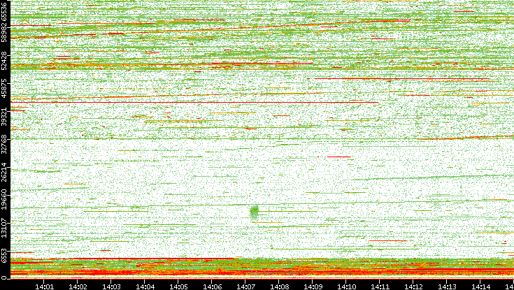 Dest. Port vs. Time