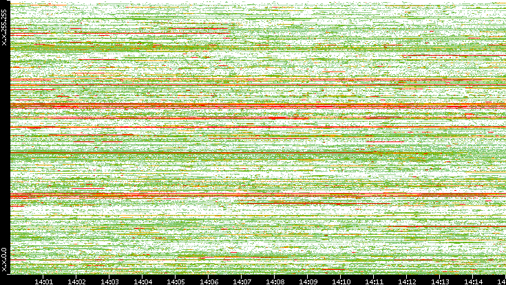 Src. IP vs. Time