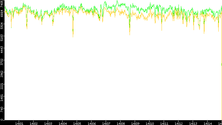 Entropy of Port vs. Time
