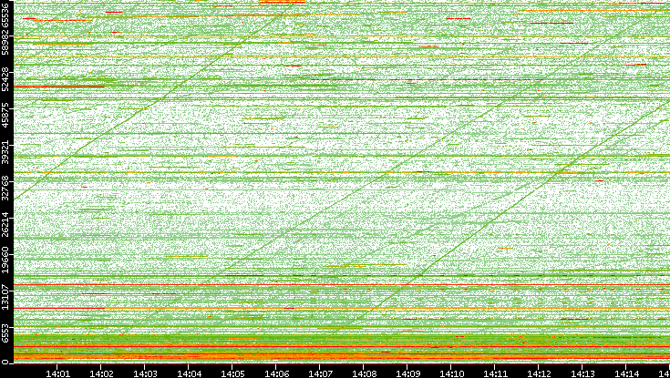 Dest. Port vs. Time
