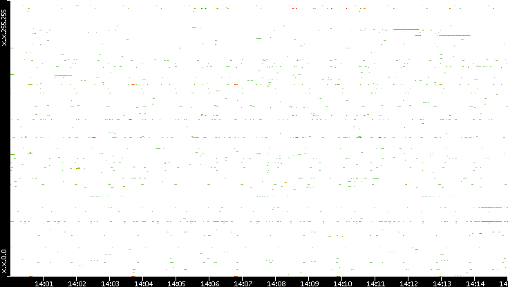 Src. IP vs. Time