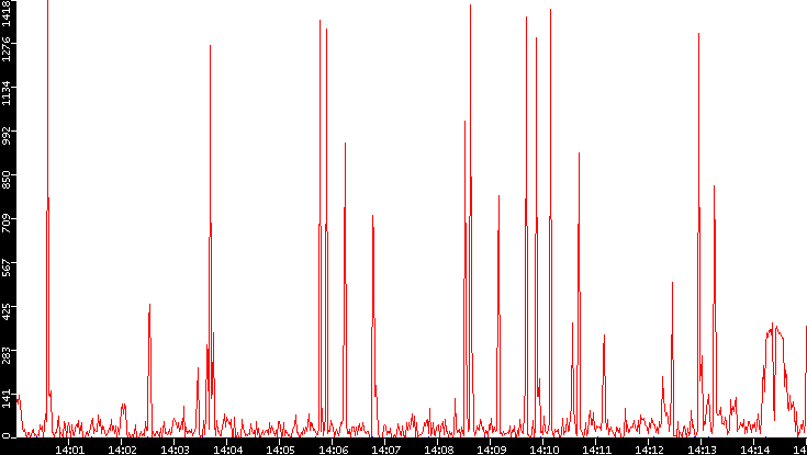 Nb. of Packets vs. Time