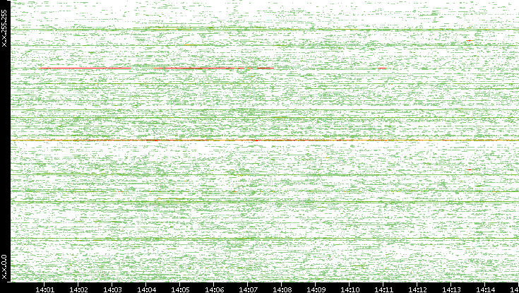 Src. IP vs. Time