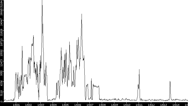 Throughput vs. Time