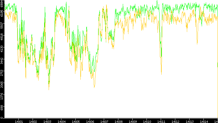 Entropy of Port vs. Time