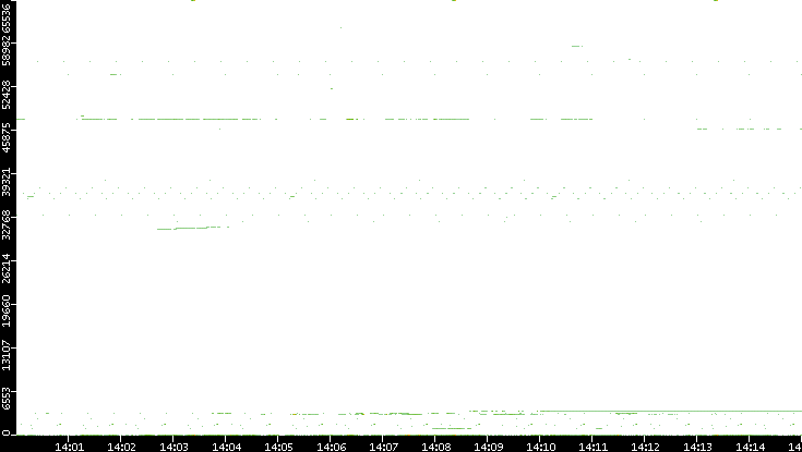 Dest. Port vs. Time