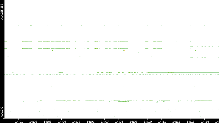 Src. IP vs. Time