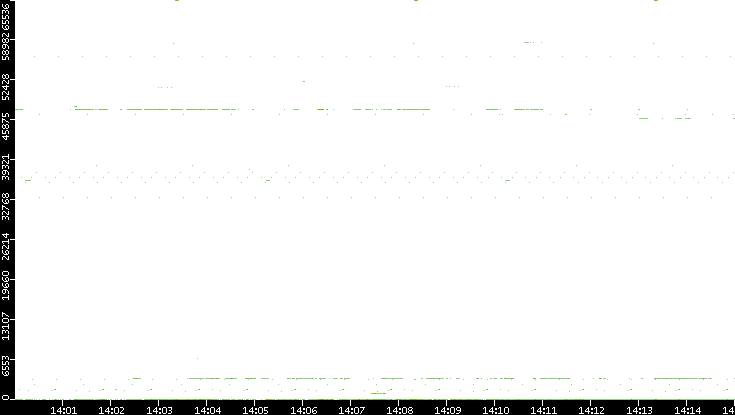 Src. Port vs. Time