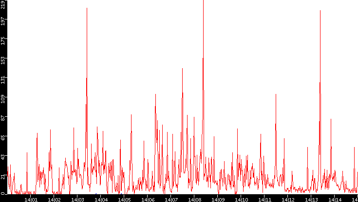 Nb. of Packets vs. Time