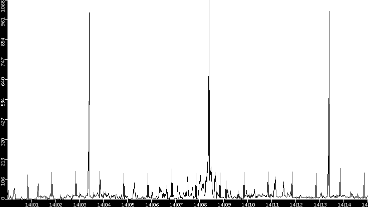 Throughput vs. Time