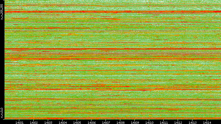 Dest. IP vs. Time