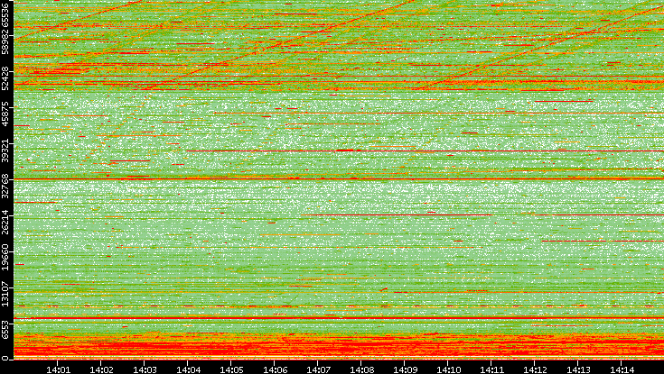 Dest. Port vs. Time