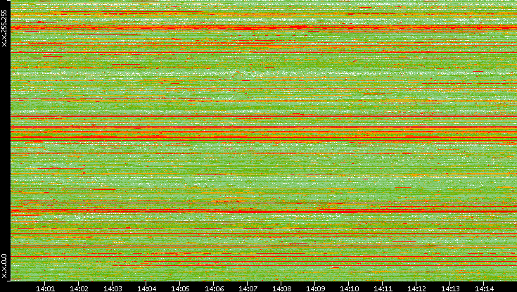 Src. IP vs. Time