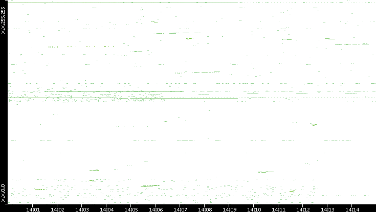 Dest. IP vs. Time