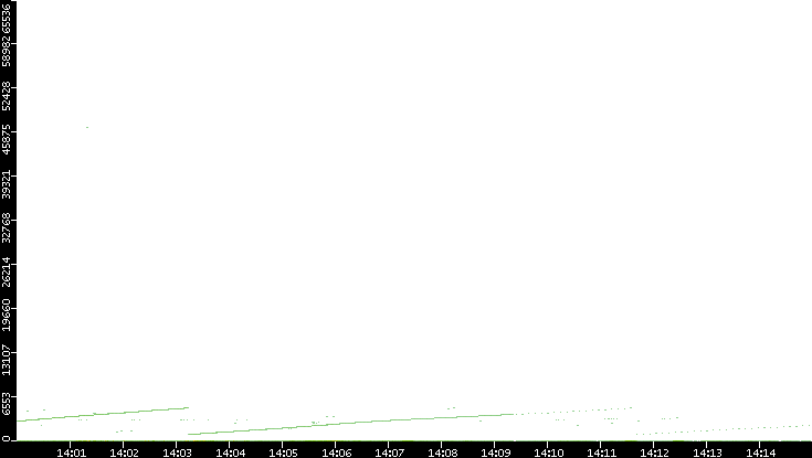 Dest. Port vs. Time
