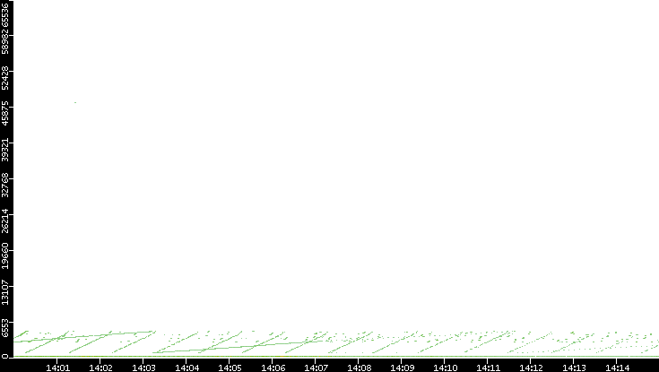 Dest. Port vs. Time