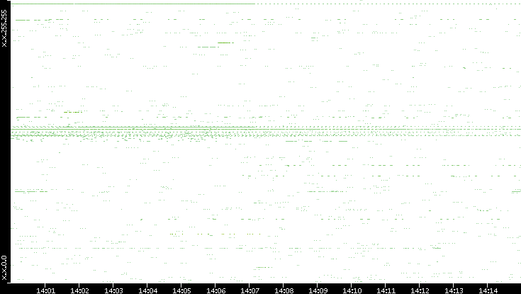 Src. IP vs. Time