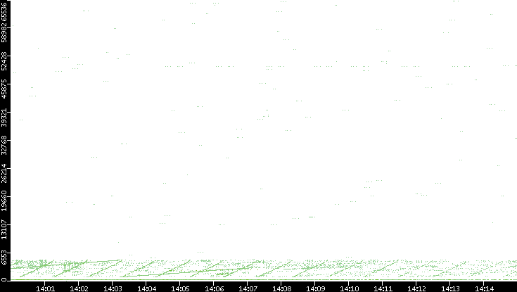 Src. Port vs. Time