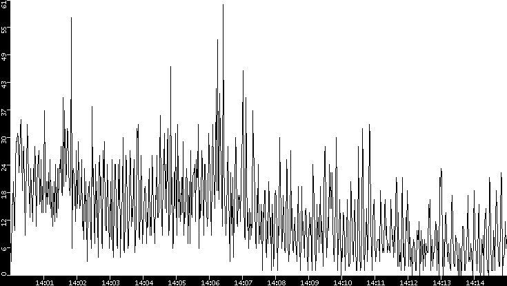 Throughput vs. Time