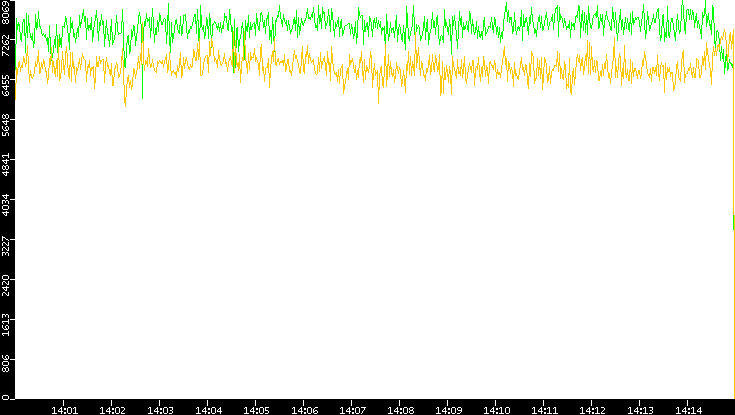 Entropy of Port vs. Time