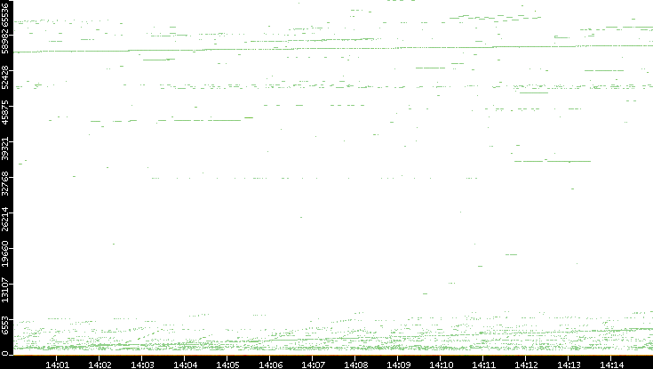 Dest. Port vs. Time