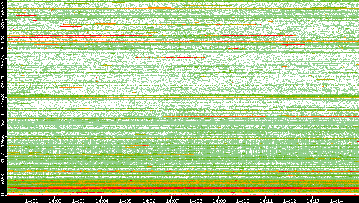 Src. Port vs. Time