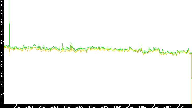 Entropy of Port vs. Time